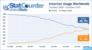 internet_usage_2009_2016_ww