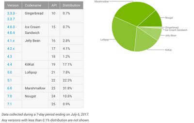 July-2017-Android-Distribution-Report