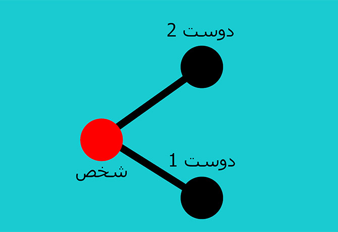 تحلیل محتوایی و ساختاری تالارهای گفتگوی برخط به منظور استخراج روابط اجتماعی کاربران و به‌کارگیری آن‌ها در مکانیزم‌های گروه بندی