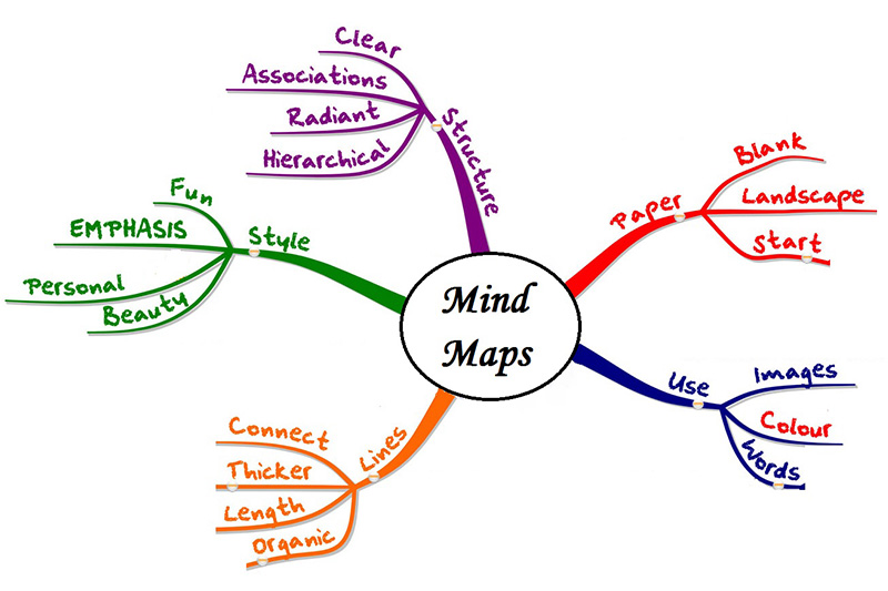 نقشه ذهنی و کاربردهای آن – ۲